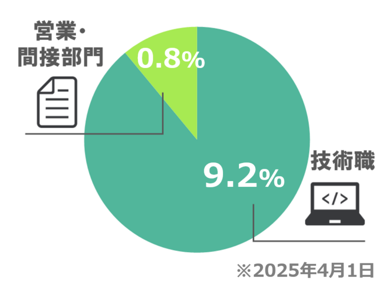 社員構成比