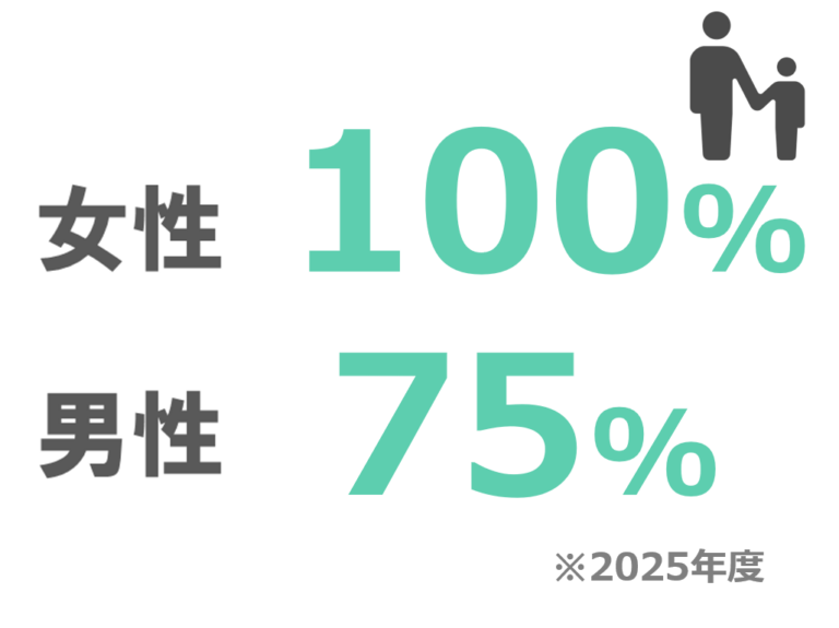 育児休業取得率