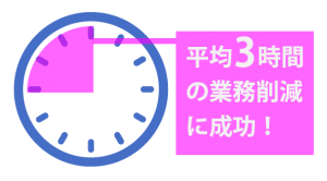 平均3時間の業務削減に成功！