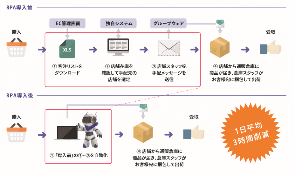 業務フロー