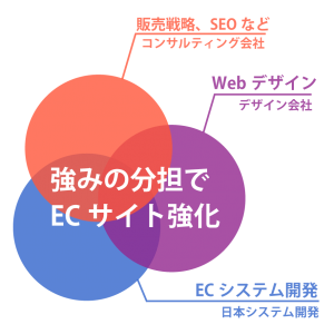 強みの分担でECサイト強化