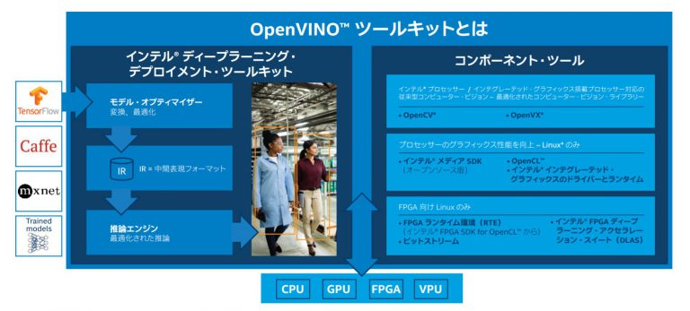 OpenVINOツールキットとは