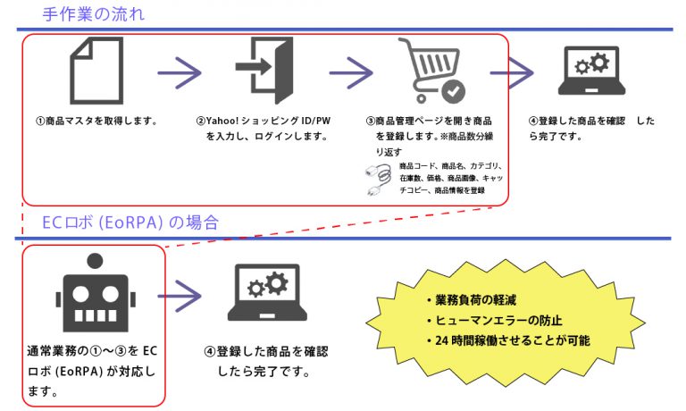 商品登録の流れ