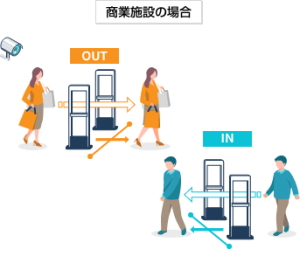 商業施設で入口と出口が分けられている場合