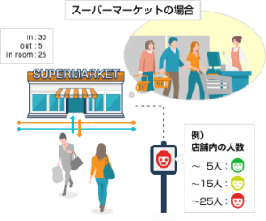 モニターで混雑状況を確認する場合(出入り口が一つしかない場合)