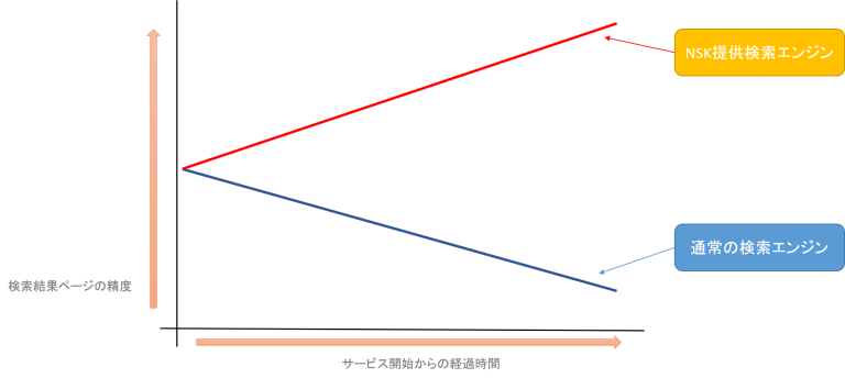 AI利用による時間経過と検索結果ページの相関図