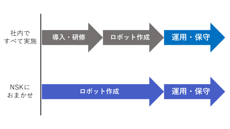 ロボット作成代行で今すぐ効果を実感！