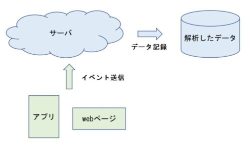 アナリティクスの仕組み