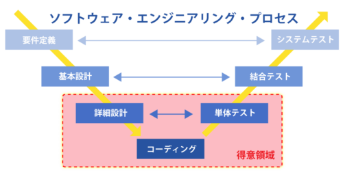 ソフトウェア・エンジニアリング・プロセス