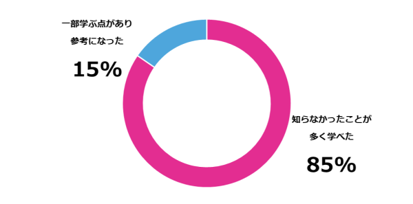 アンケート 円グラフ2