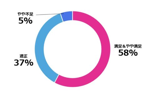 セミナーの満足度は？