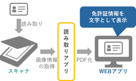 スキャナ×WEBアプリ