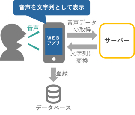 スマホ音声×WEBアプリ
