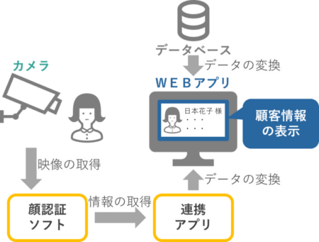 カメラ画像×WEBアプリ