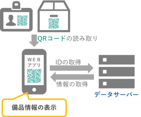 QRコード×データサーバー