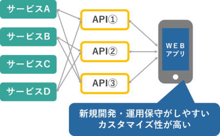 マイクロサービス×WEBアプリ