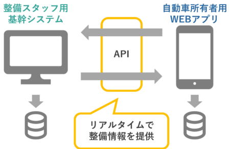 基幹システム×WEBアプリ