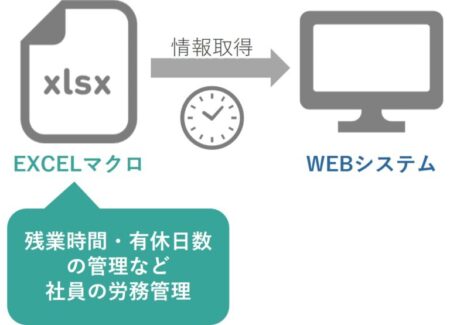 EXCEL×WEBシステム