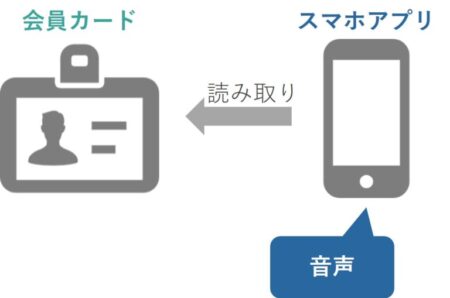 会員カード×スマホアプリ