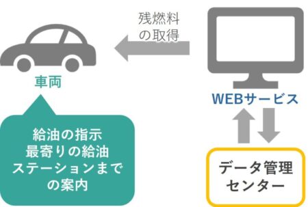 車両データ×WEBサービス