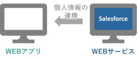 WEBアプリ×WEBサービス