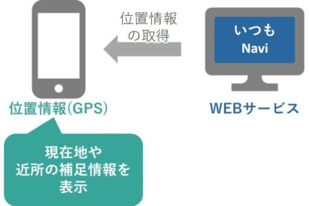 GPS×WEBアプリ